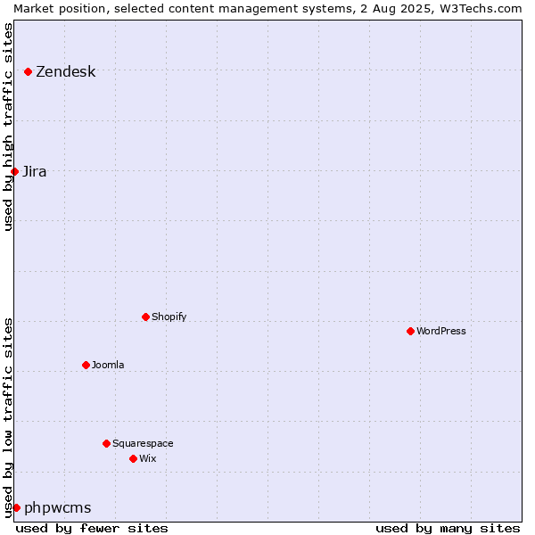 Market position of Zendesk vs. phpwcms vs. Jira