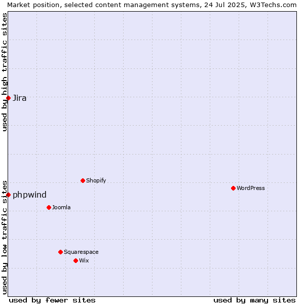 Market position of phpwind vs. Jira