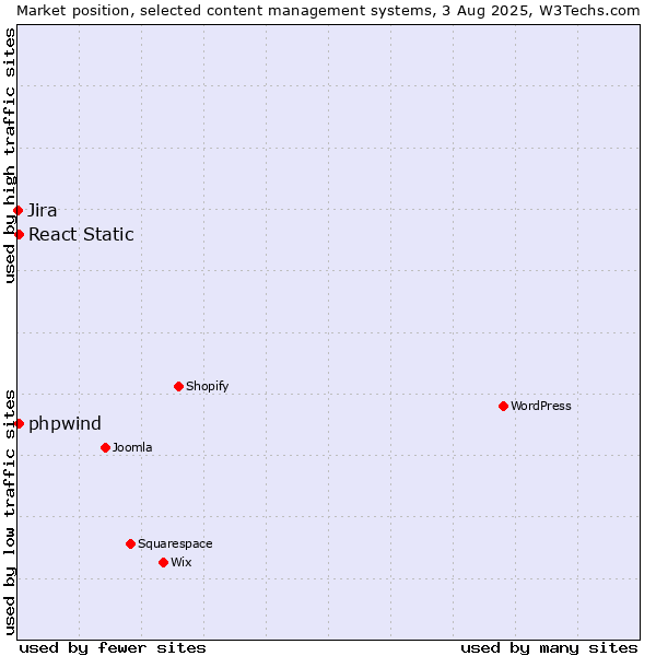 Market position of React Static vs. phpwind vs. Jira