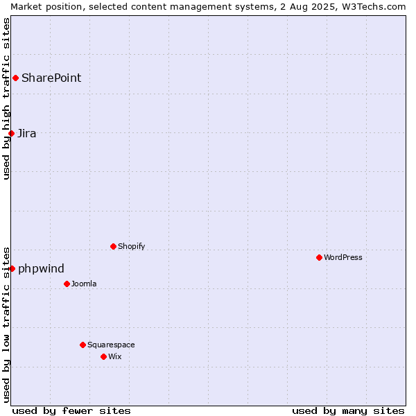 Market position of SharePoint vs. phpwind vs. Jira