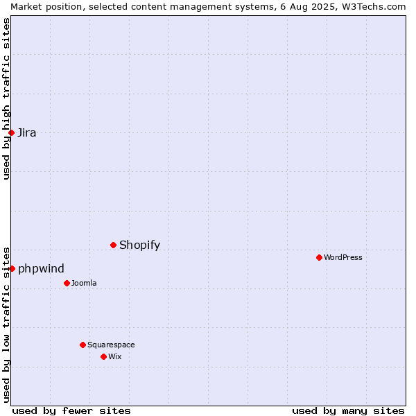 Market position of Shopify vs. phpwind vs. Jira