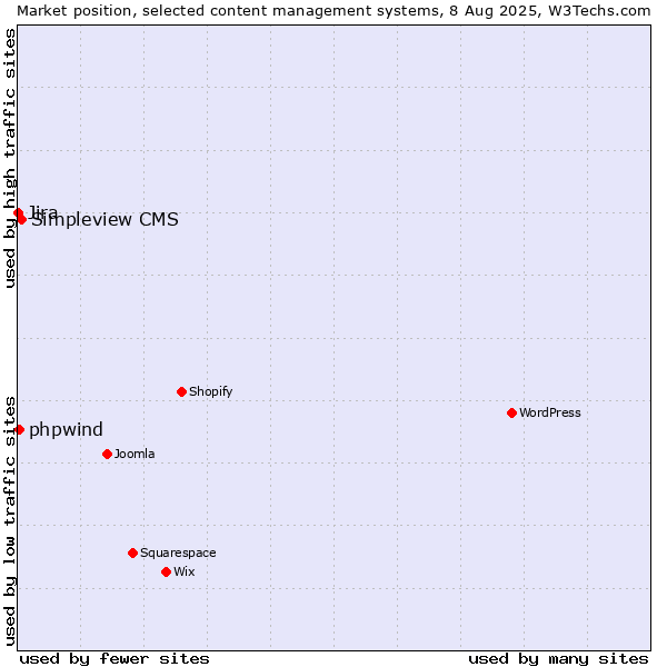 Market position of Simpleview CMS vs. phpwind vs. Jira