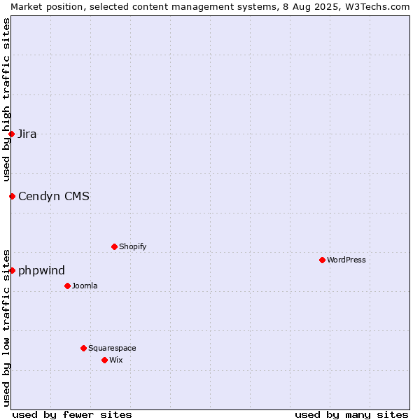 Market position of Cendyn CMS vs. phpwind vs. Jira