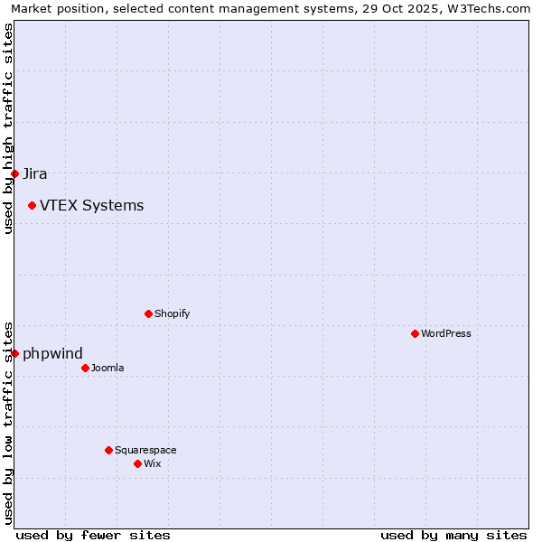 Market position of VTEX Systems vs. Jira vs. phpwind