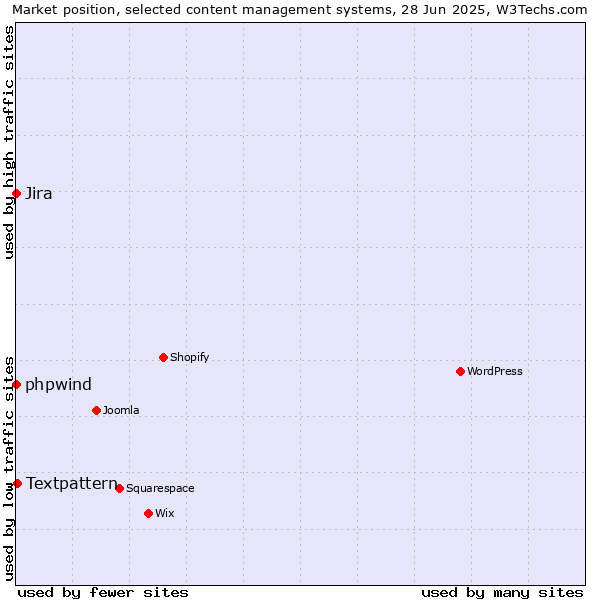Market position of Textpattern vs. phpwind vs. Jira
