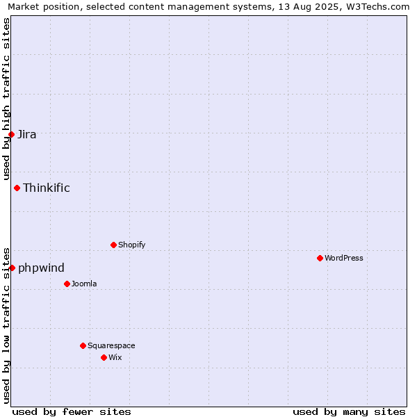 Market position of Thinkific vs. phpwind vs. Jira