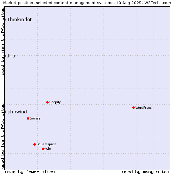 Market position of phpwind vs. Jira vs. Thinkindot