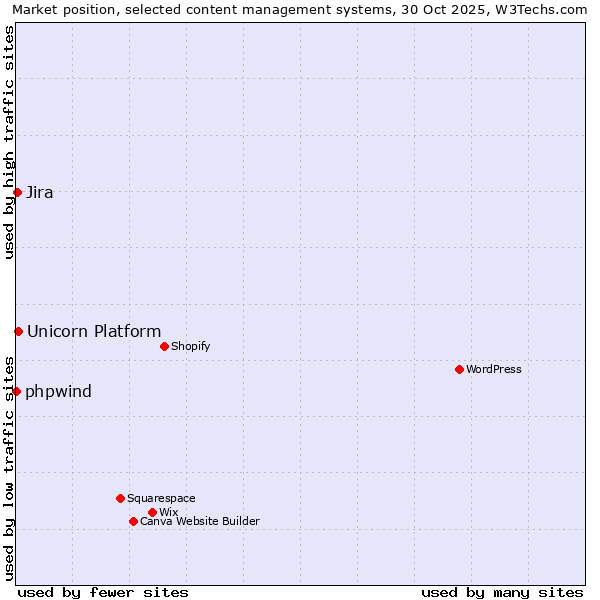 Market position of Unicorn Platform vs. Jira vs. phpwind