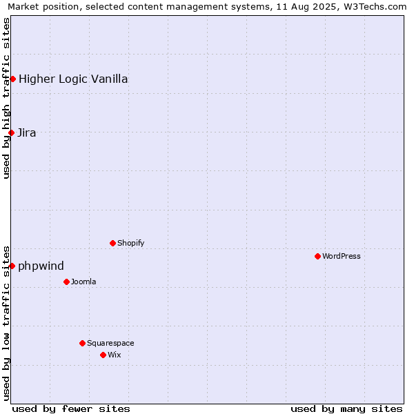Market position of Higher Logic Vanilla vs. phpwind vs. Jira