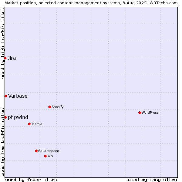 Market position of Varbase vs. phpwind vs. Jira