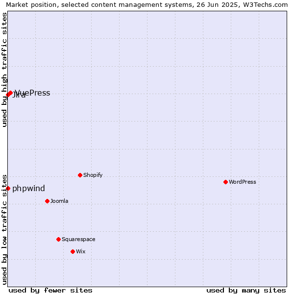 Market position of VuePress vs. phpwind vs. Jira