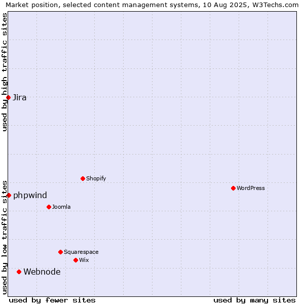 Market position of Webnode vs. phpwind vs. Jira