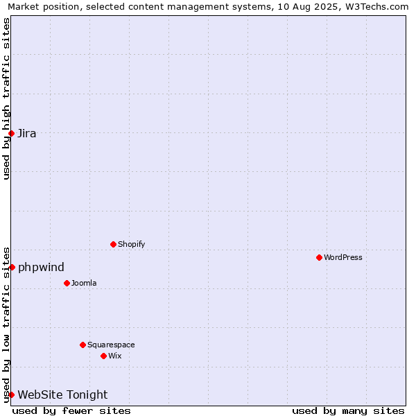 Market position of phpwind vs. Jira vs. WebSite Tonight