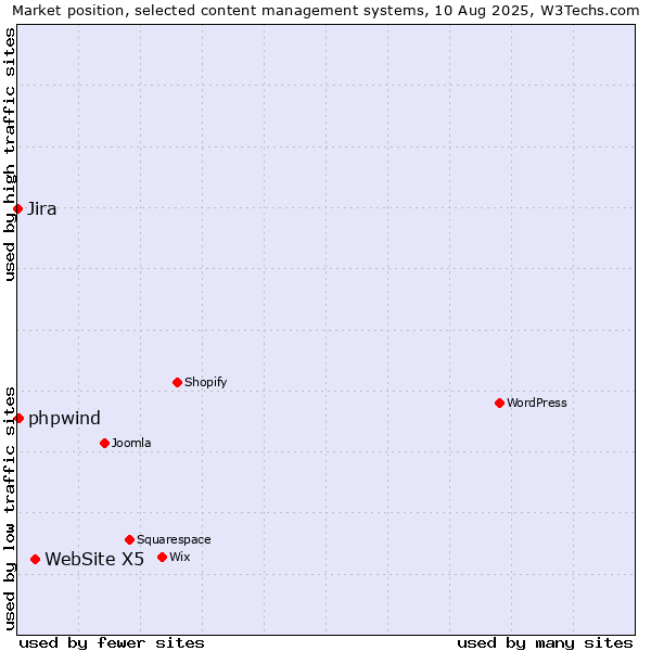 Market position of WebSite X5 vs. phpwind vs. Jira