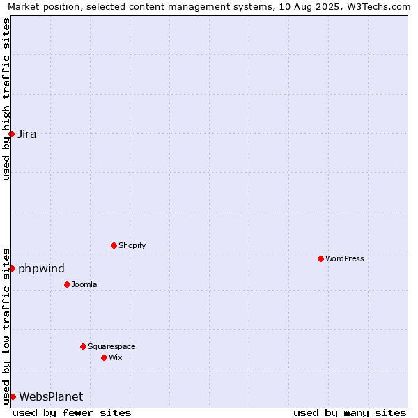 Market position of WebsPlanet vs. phpwind vs. Jira
