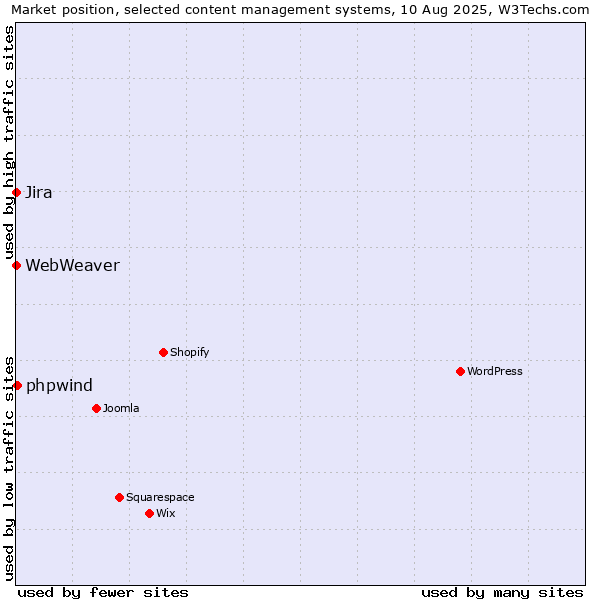Market position of phpwind vs. Jira vs. WebWeaver