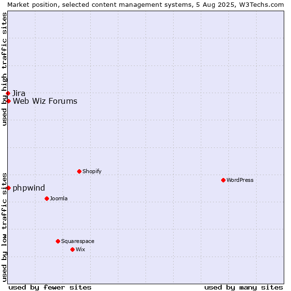 Market position of Web Wiz Forums vs. phpwind vs. Jira