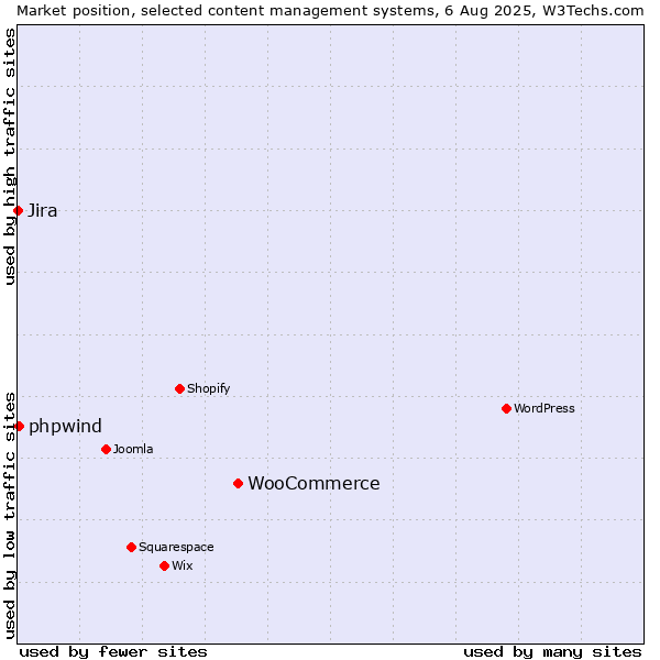 Market position of WooCommerce vs. phpwind vs. Jira
