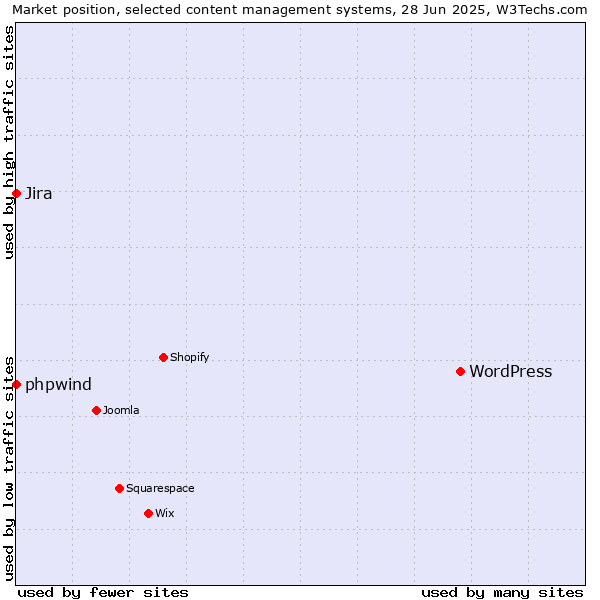 Market position of WordPress vs. phpwind vs. Jira