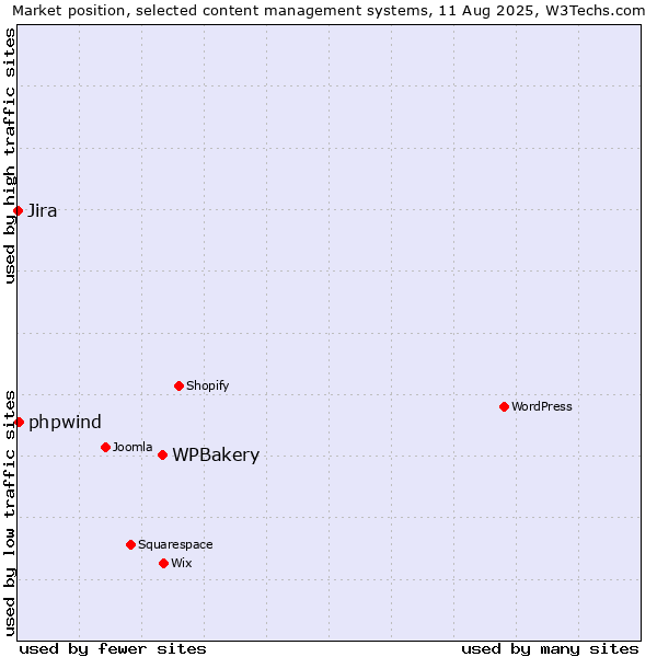 Market position of WPBakery vs. phpwind vs. Jira