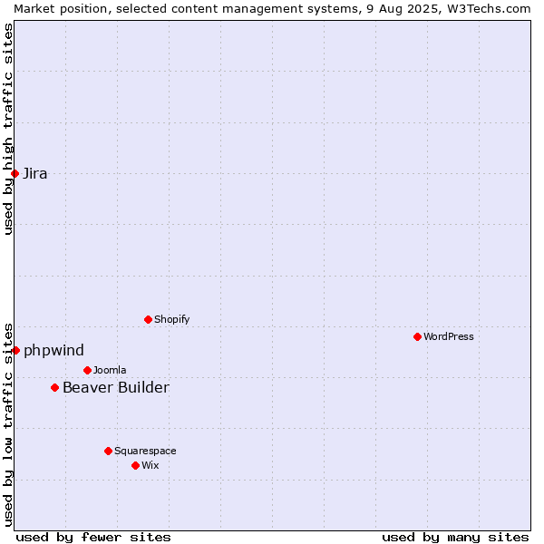 Market position of Beaver Builder vs. phpwind vs. Jira