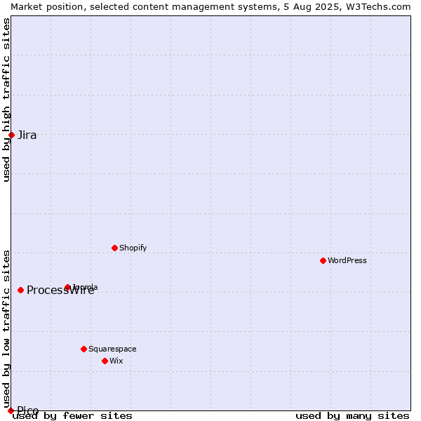 Market position of ProcessWire vs. Jira vs. Pico