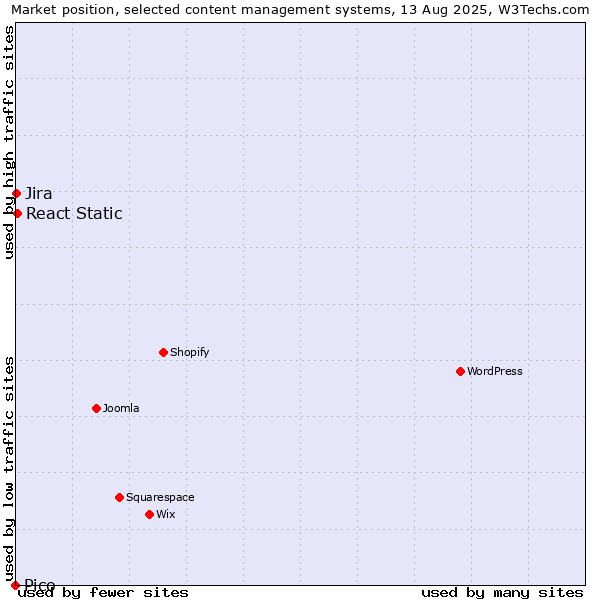Market position of React Static vs. Jira vs. Pico