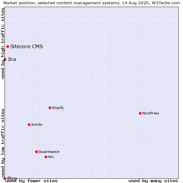 Market position of Sitecore CMS vs. Jira vs. Pico