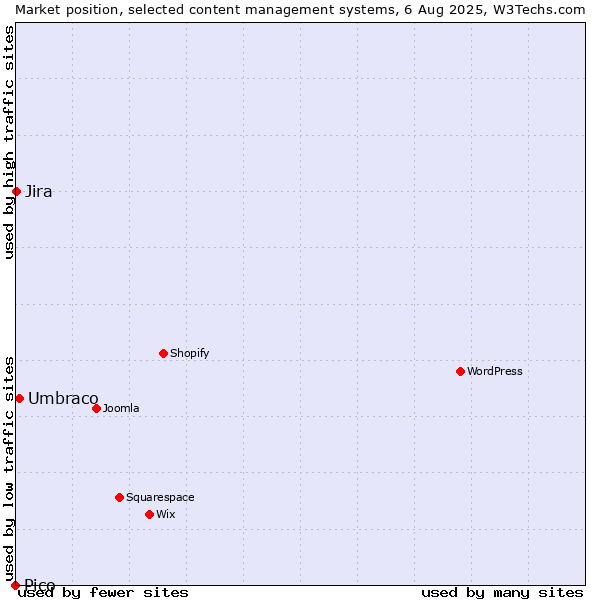 Market position of Umbraco vs. Jira vs. Pico