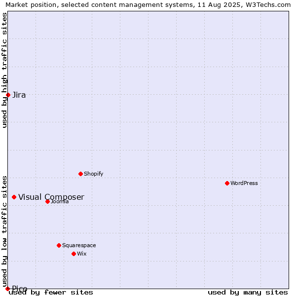 Market position of Visual Composer vs. Jira vs. Pico