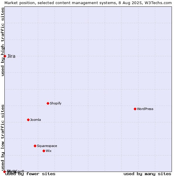 Market position of Jira vs. Pico vs. Yo!Kart