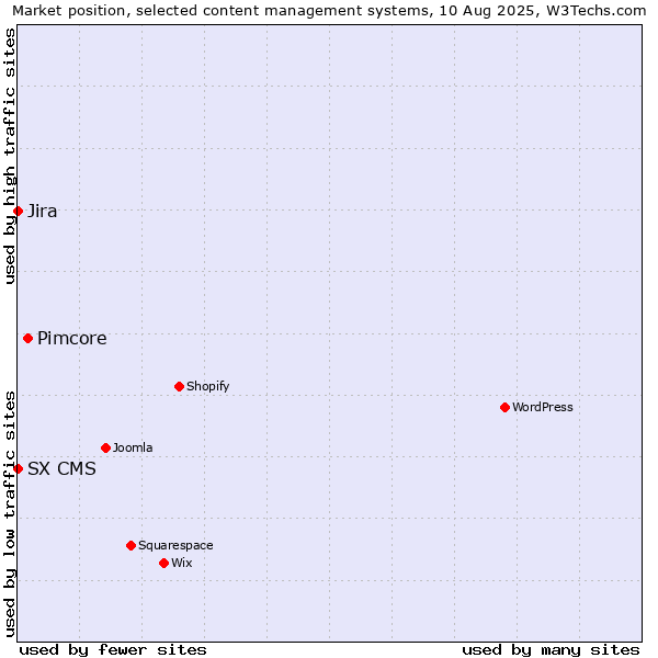 Market position of Pimcore vs. Jira vs. SX CMS