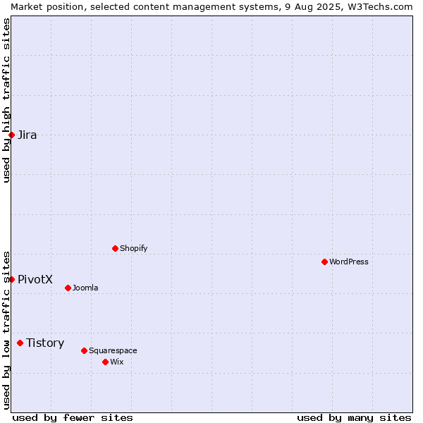 Market position of Tistory vs. Jira vs. PivotX