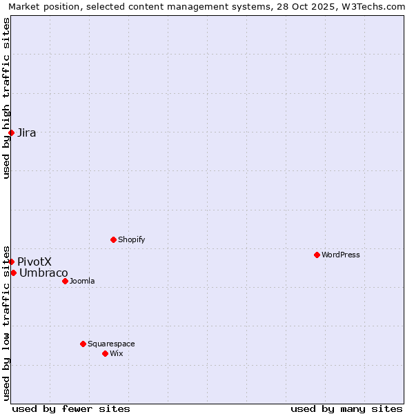 Market position of Umbraco vs. Jira vs. PivotX
