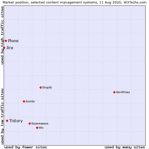 Market position of Tistory vs. Plone vs. Jira