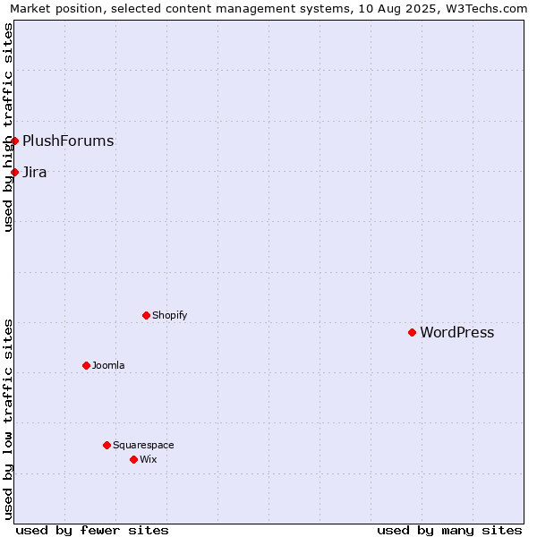 Market position of WordPress vs. Jira vs. PlushForums