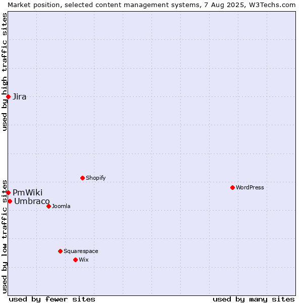 Market position of Umbraco vs. Jira vs. PmWiki