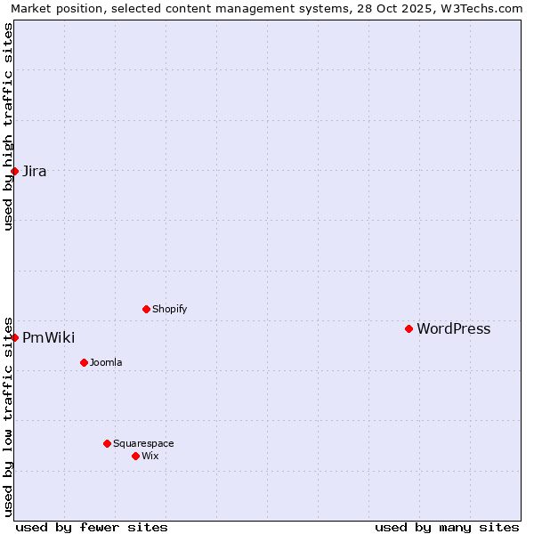 Market position of WordPress vs. Jira vs. PmWiki