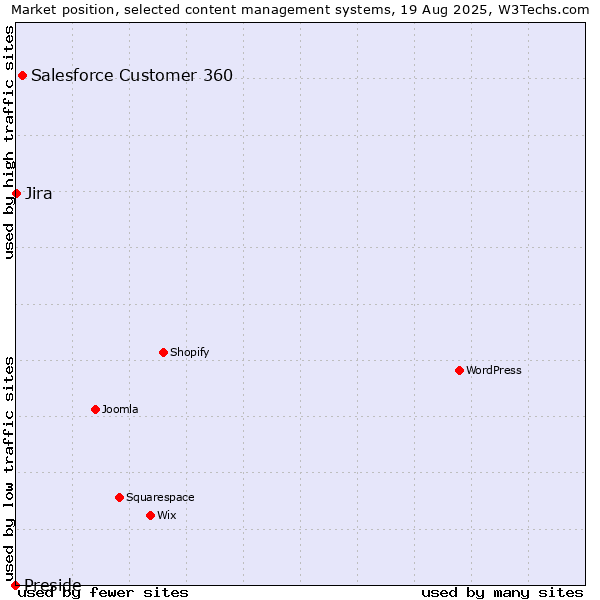 Market position of Salesforce Customer 360 vs. Jira vs. Preside