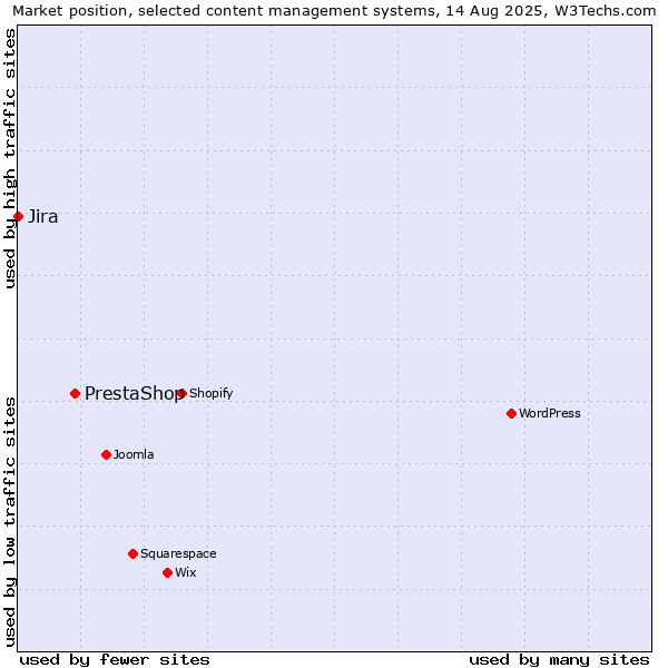 Market position of PrestaShop vs. Jira