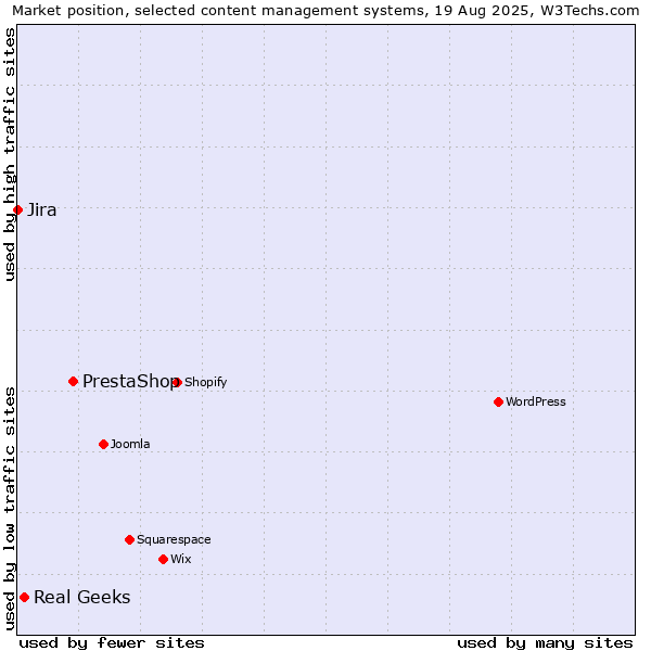 Market position of PrestaShop vs. Real Geeks vs. Jira