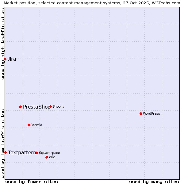 Market position of PrestaShop vs. Textpattern vs. Jira