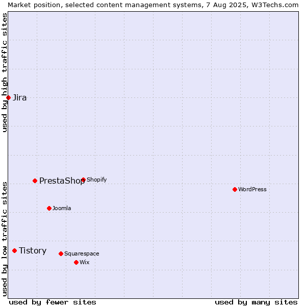 Market position of PrestaShop vs. Tistory vs. Jira