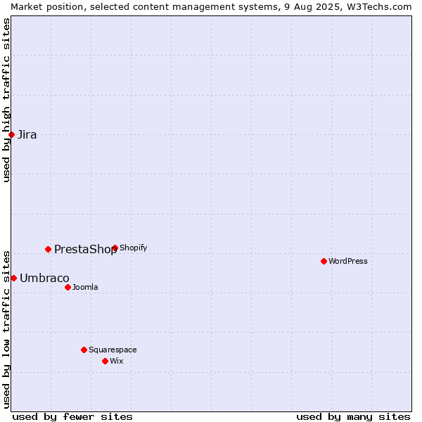 Market position of PrestaShop vs. Umbraco vs. Jira