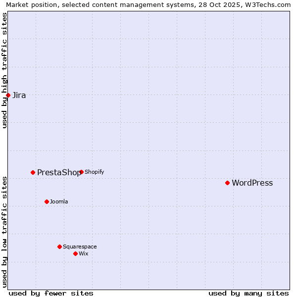 Market position of WordPress vs. PrestaShop vs. Jira