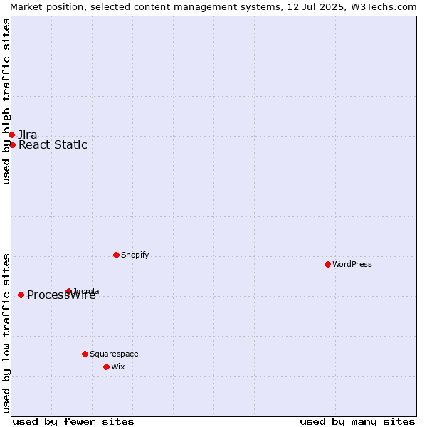 Market position of ProcessWire vs. React Static vs. Jira