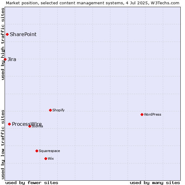 Market position of ProcessWire vs. SharePoint vs. Jira