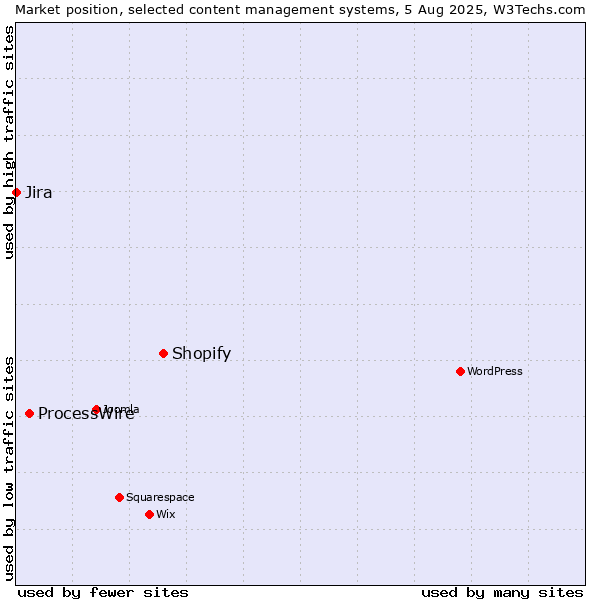 Market position of Shopify vs. ProcessWire vs. Jira