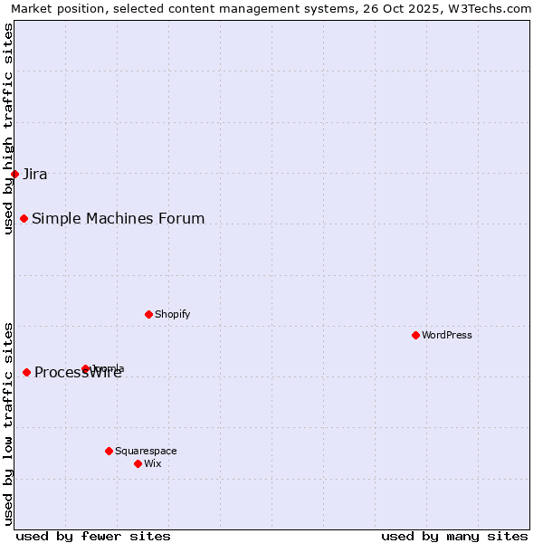 Market position of ProcessWire vs. Simple Machines Forum vs. Jira