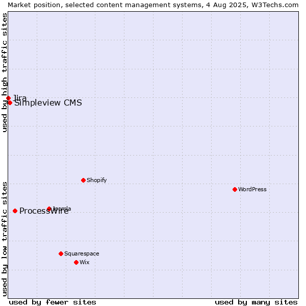 Market position of ProcessWire vs. Simpleview CMS vs. Jira
